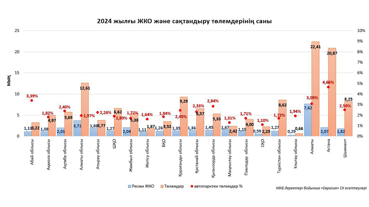 2025 жылы жол апатынан 250&nbsp;мыңнан аса көлік бүлінген