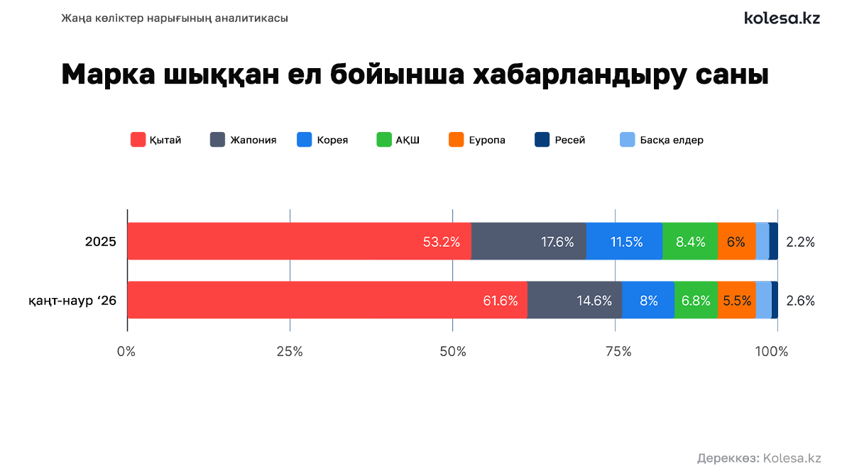 Қазақстанда қытай көліктері қаптады