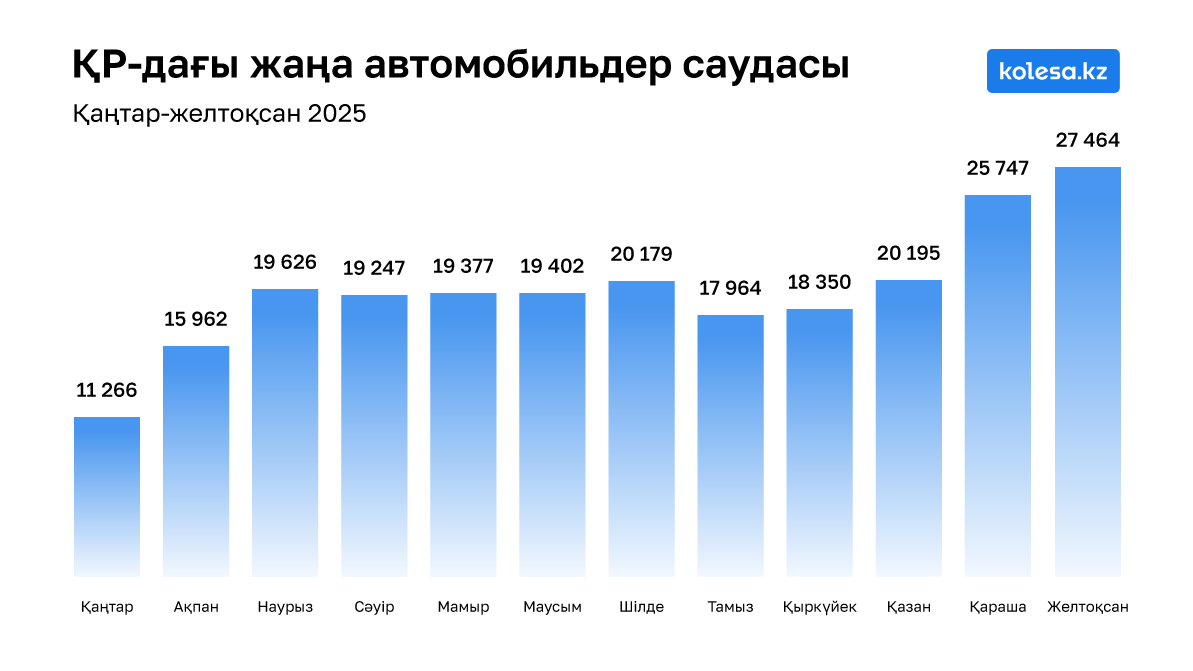 2025 жылы автосалондар қанша машина сатты