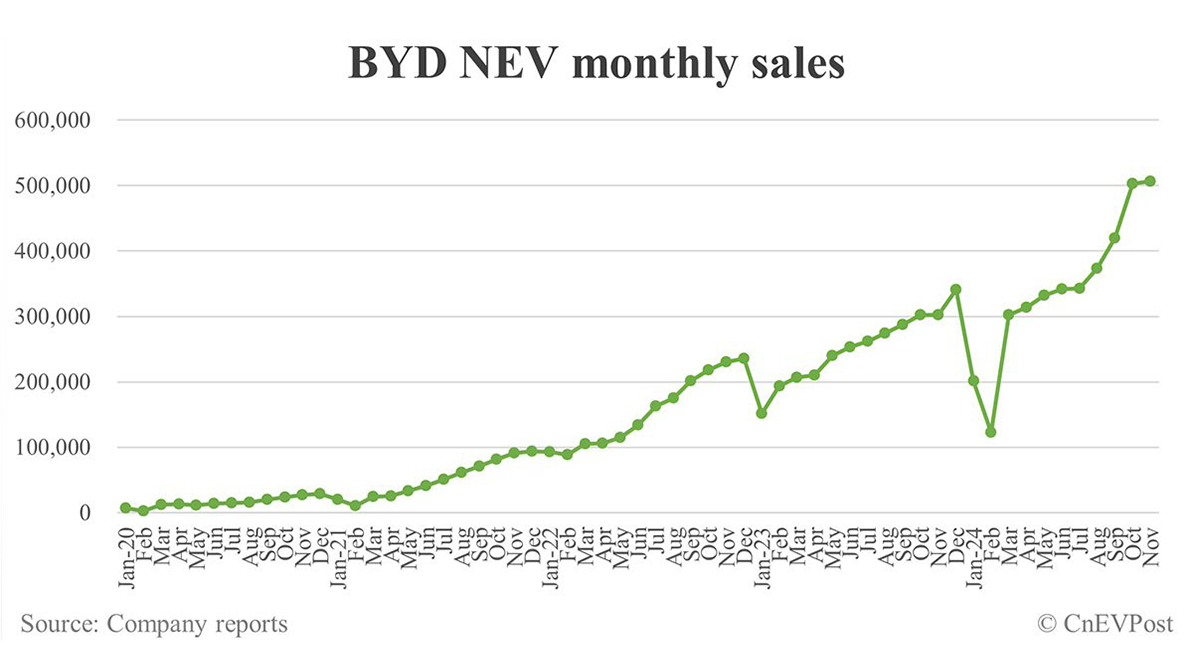 BYD бір айда 507 мыңға жуық көлік сатты
