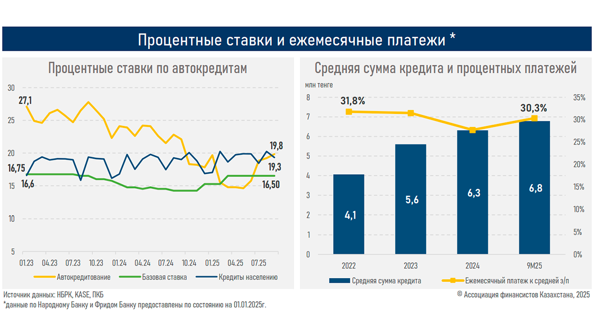 В конце 2025 года ожидается снижение спроса на автокредиты