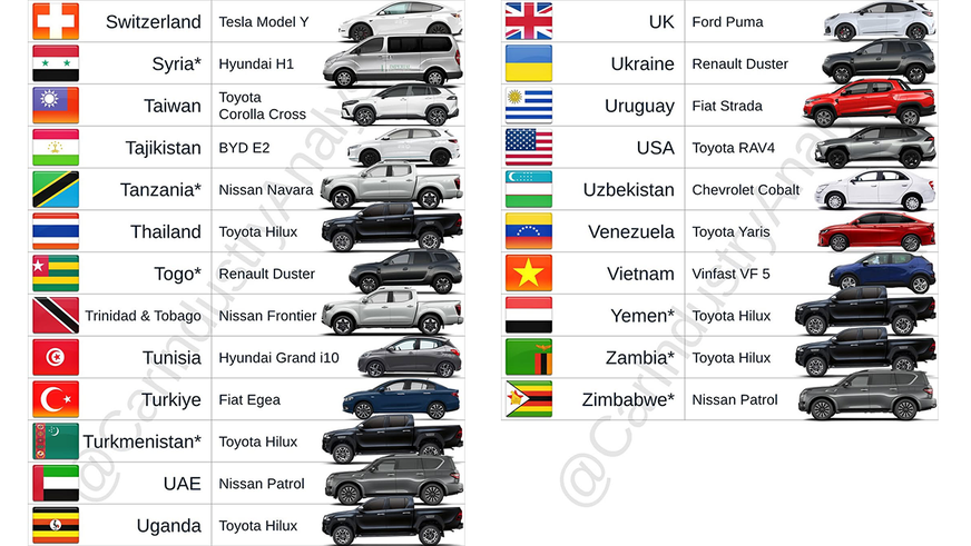 Toyota возглавила чарты продаж в 52 государствах