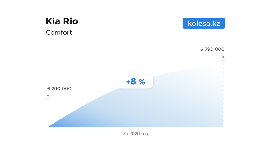 На сколько подорожали новые автомобили в 2020 году