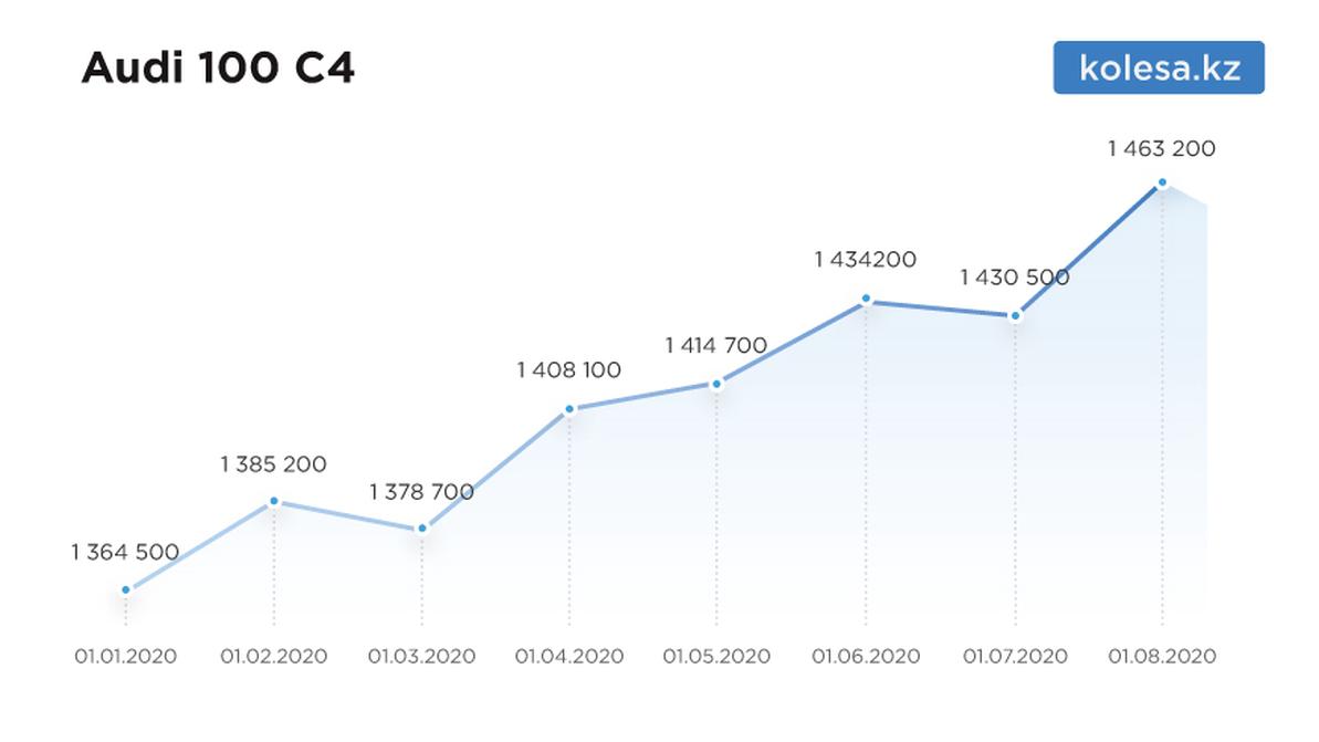 Насколько подорожали машины на вторичке с начала 2020-го