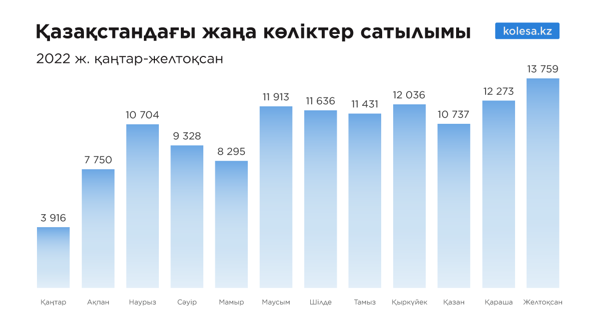 2022 жылы Қазақстанда 124 мыңға жуық жаңа машина өтті