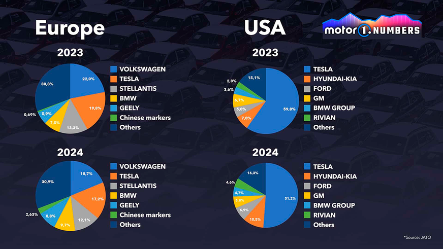 Tesla теряет позиции по обе стороны Атлантики
