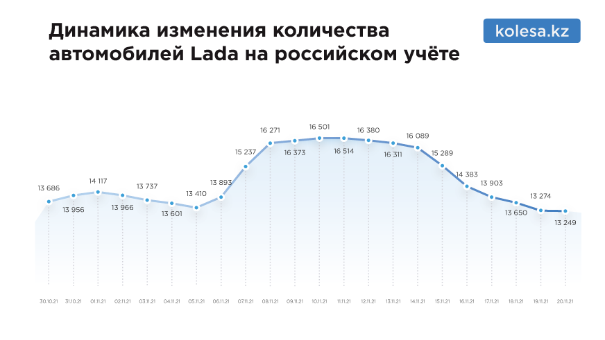 Желания избавиться от авто на российском учёте в Казахстане поутихли