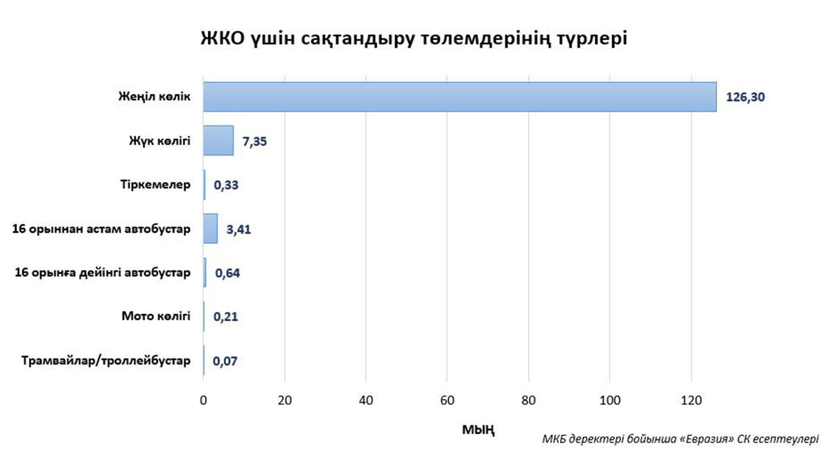 2025 жылы жол апатынан 250&nbsp;мыңнан аса көлік бүлінген