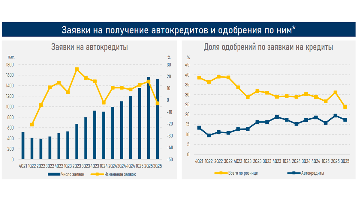 В конце 2025 года ожидается снижение спроса на автокредиты