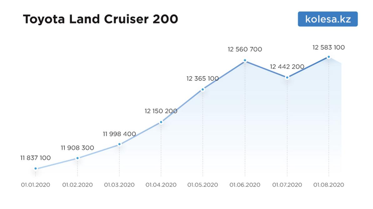 Насколько подорожали машины на вторичке с начала 2020-го