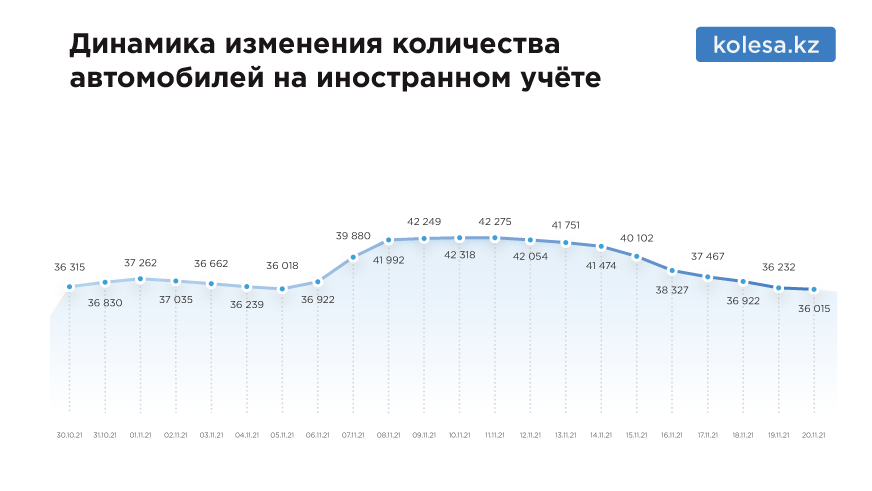 Желания избавиться от авто на российском учёте в Казахстане поутихли