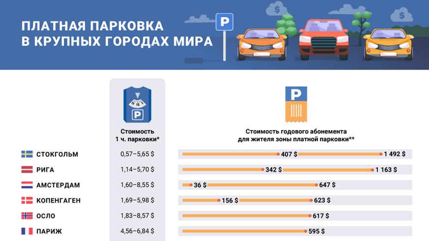 Где самые дешёвые платные парковки?