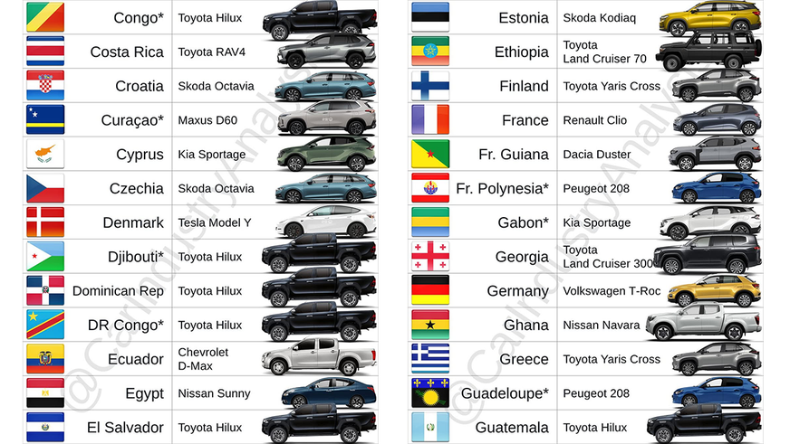 Toyota возглавила чарты продаж в 52 государствах