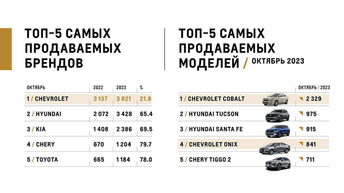Рейтинг самых популярных автомобилей за октябрь 2023 года в Казахстане
