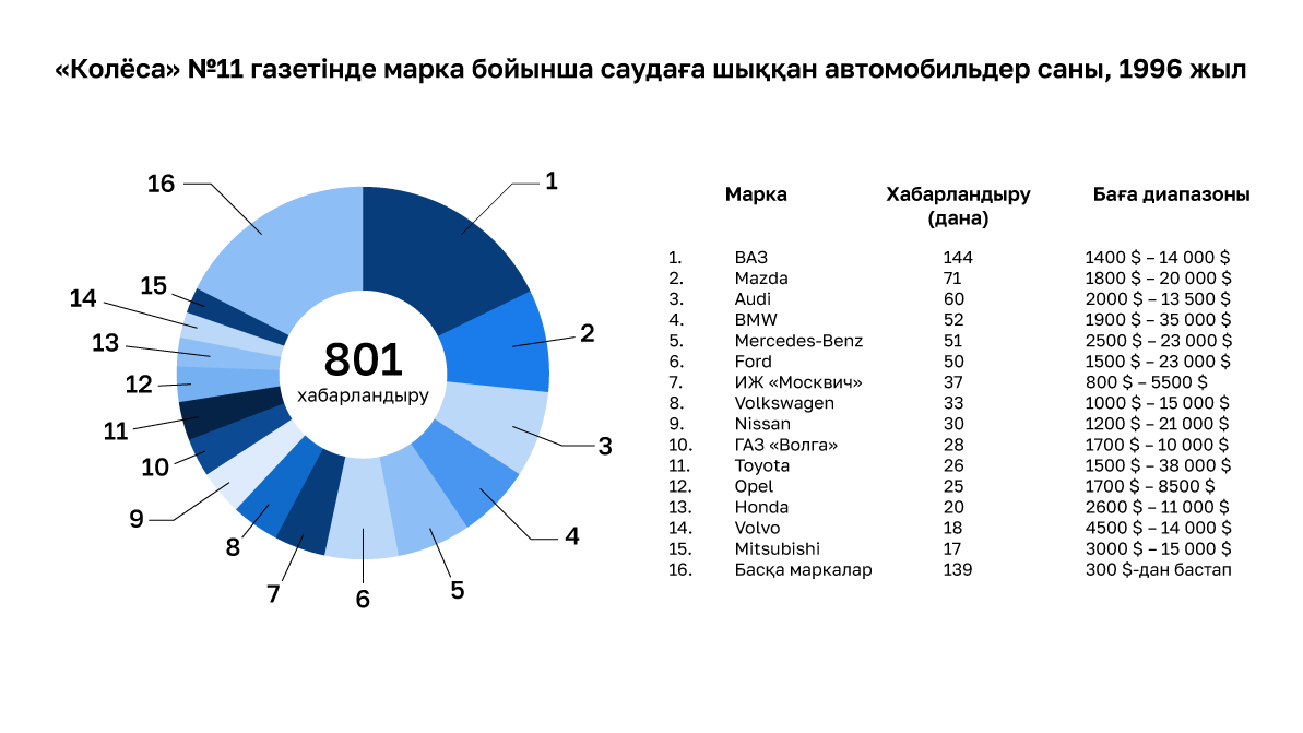 Audi сатам, «валюта» түсті, үрленген : 30 жыл бұрын Қазақстан автонарығы қандай болды