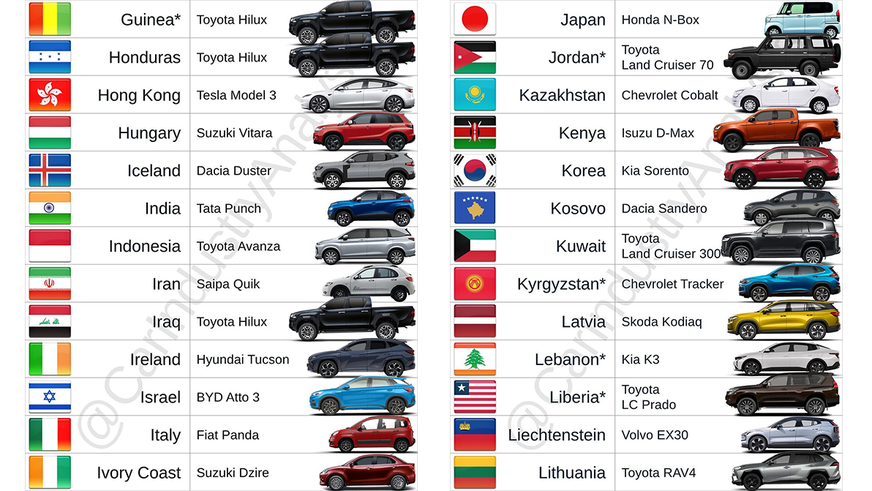 Toyota возглавила чарты продаж в 52 государствах