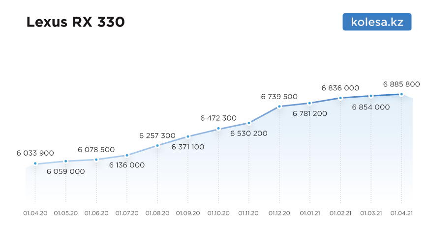 Насколько подорожали машины на вторичке с апреля 2020 года