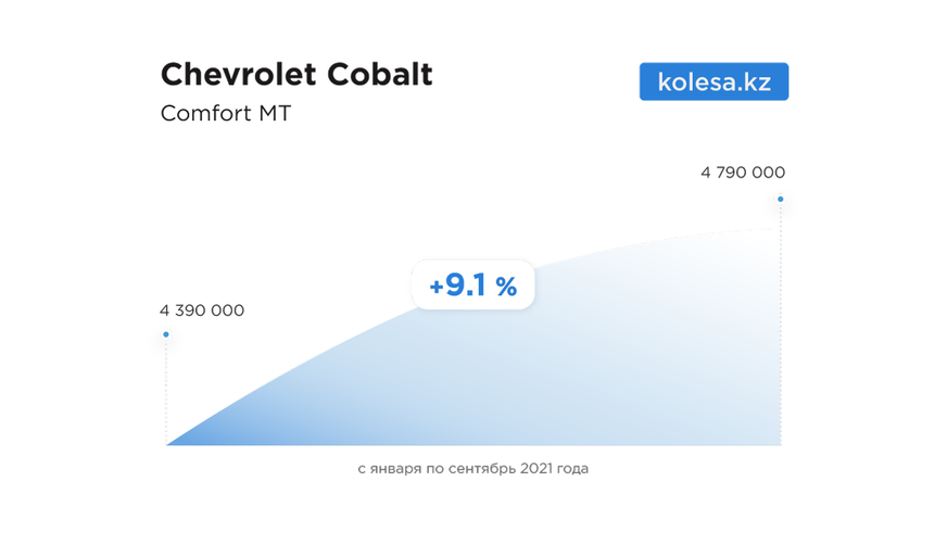 На сколько подорожали новые автомобили с начала 2021 года