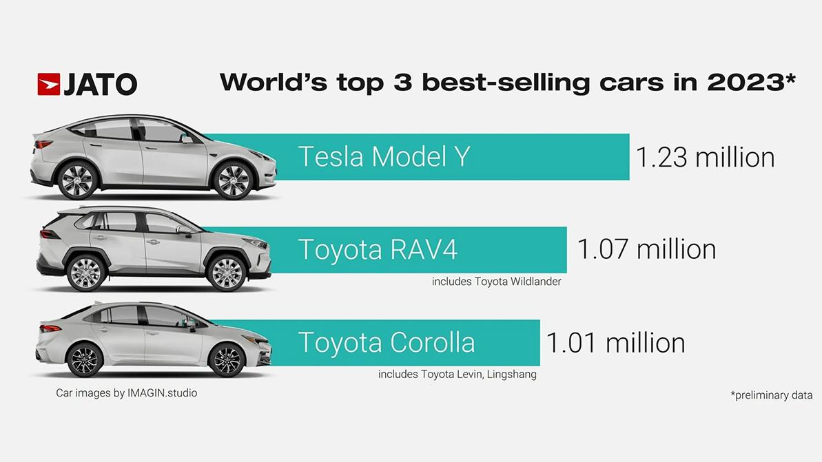 Tesla Model Y – бестселлер № 1 в мире