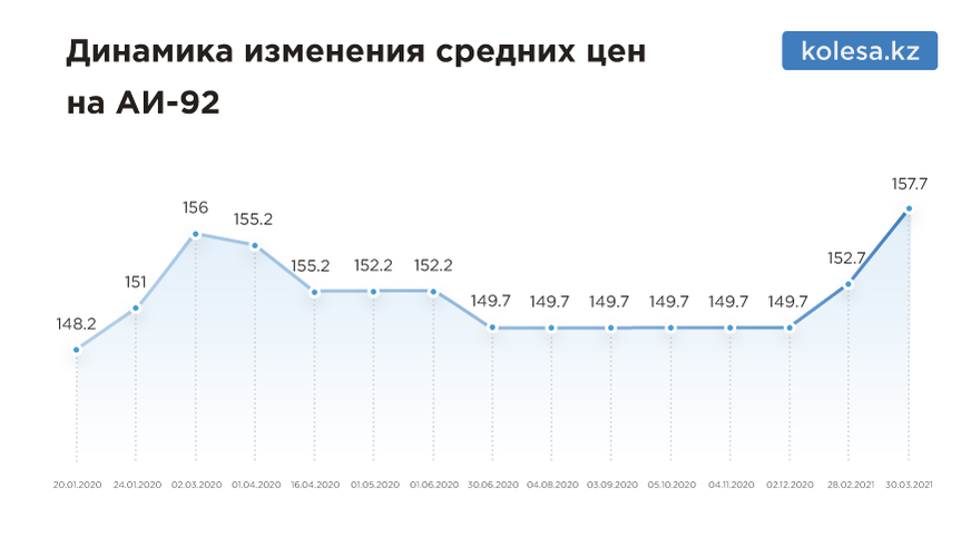 Как изменились цены на бензин в марте 2021 года