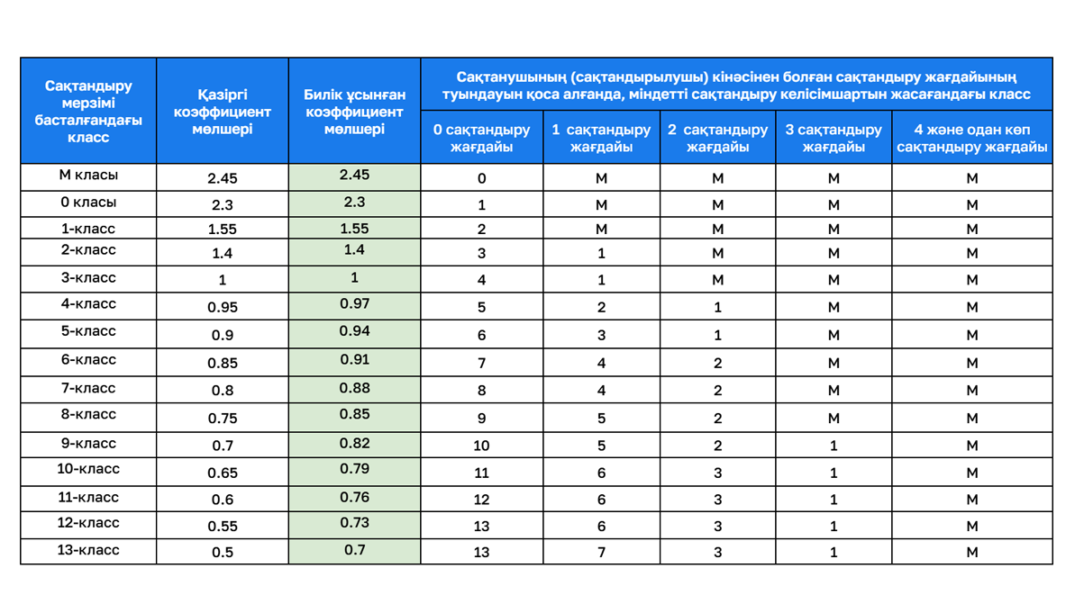 Сақтандыру полисі қымбаттайды