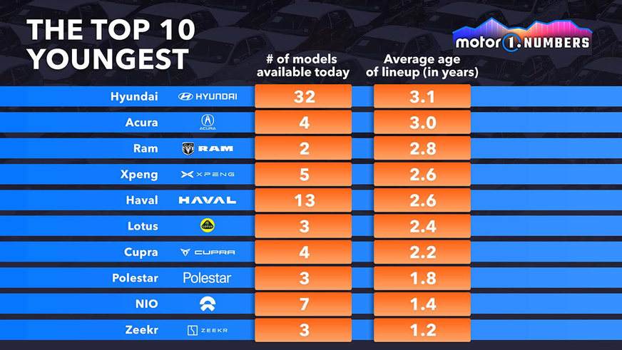 «Ладу» назвали маркой со старейшим модельным рядом в мире