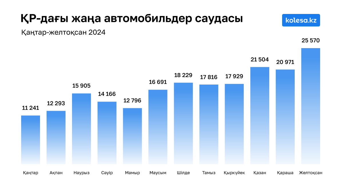 2024 жылы жаңа автомобиль нарығында рекорд жаңарды