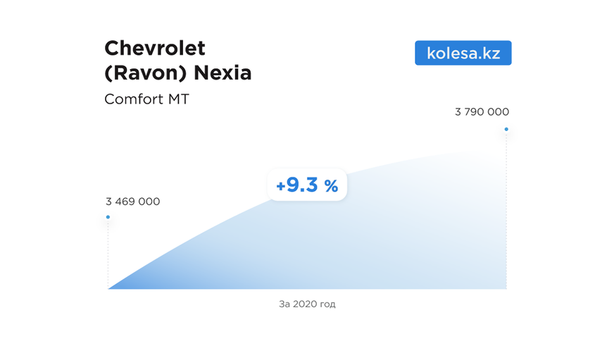 На сколько подорожали новые автомобили в 2020 году