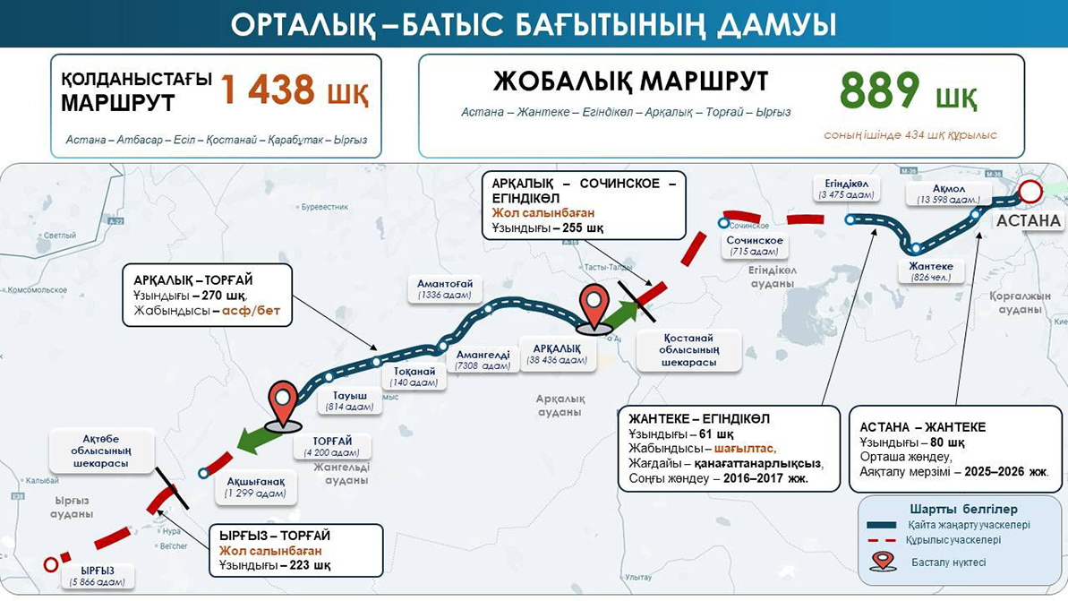 Орталық — Батыс көлік дәлізінің құрылысы басталды