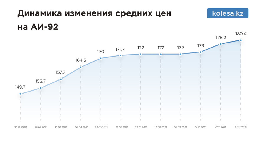 За 2021 год средняя цена бензина АИ-92 в Казахстане выросла на 20.5 %