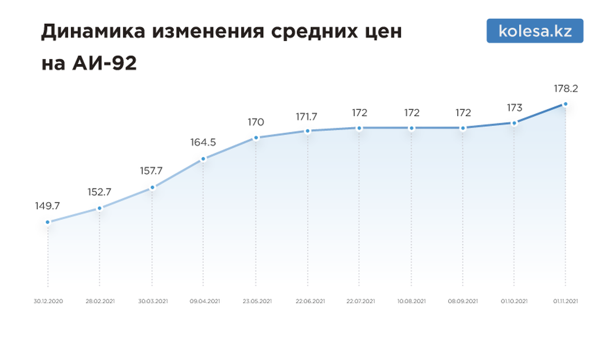 К ноябрю вслед за дизелем в Казахстане подорожал и бензин