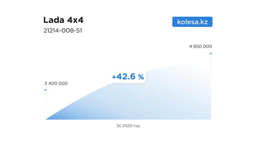 На сколько подорожали новые автомобили в 2020 году