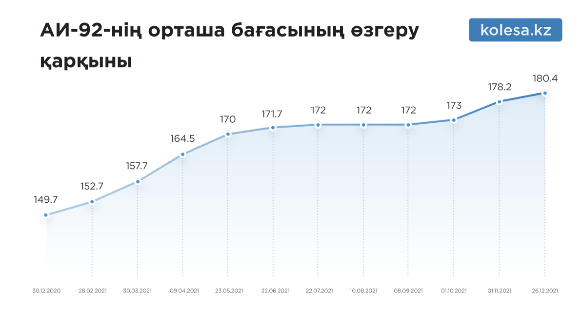 Былтыр АИ-92-нің бағасы 20.5 %-ға өсті