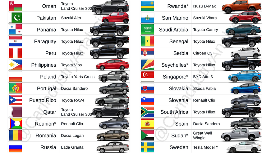 Toyota возглавила чарты продаж в 52 государствах