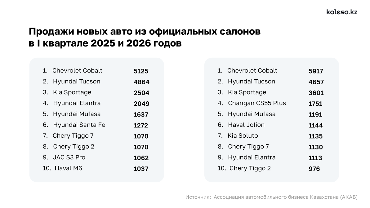 Как изменились предпочтения покупателей автомобилей в Казахстане в 2026 году