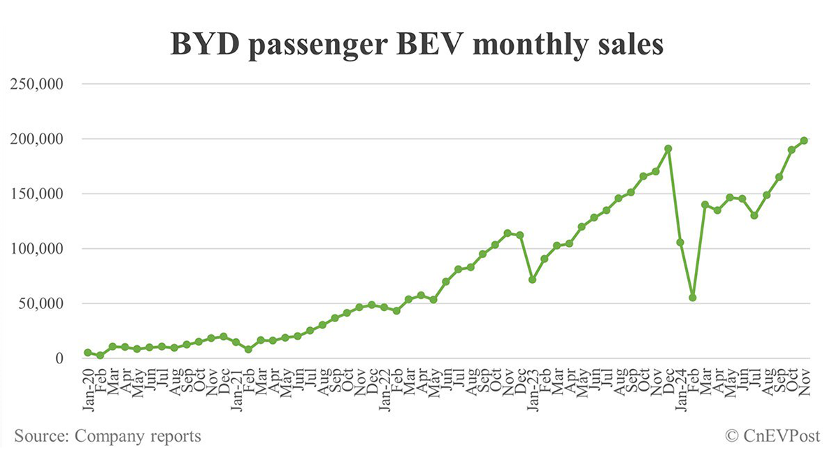 BYD бір айда 507 мыңға жуық көлік сатты