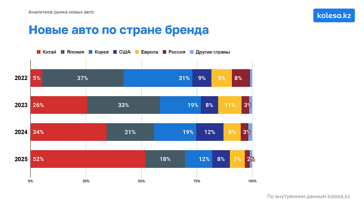 Как выросло количество объявлений с&nbsp;китайскими авто на&nbsp;Kolesa.kz?
