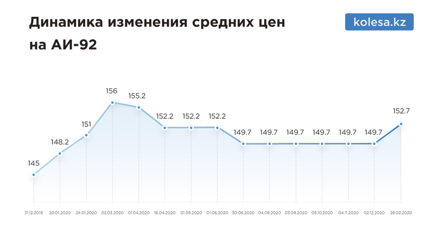 С начала 2021 года АИ-92 подорожал на три тенге