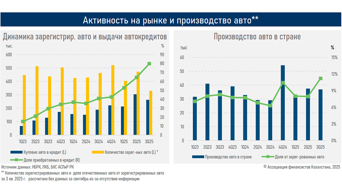 В конце 2025 года ожидается снижение спроса на автокредиты