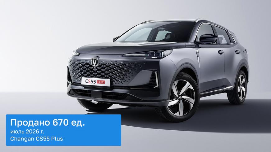 Changan CS35 Max попал в топ-3 продаж июля