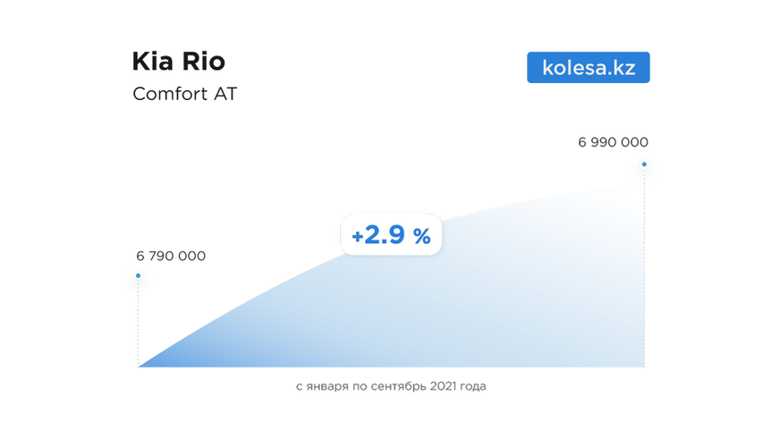На сколько подорожали новые автомобили с начала 2021 года