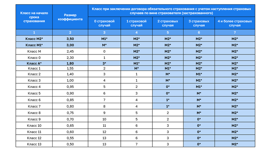 За какие нарушения цена страховки вырастет