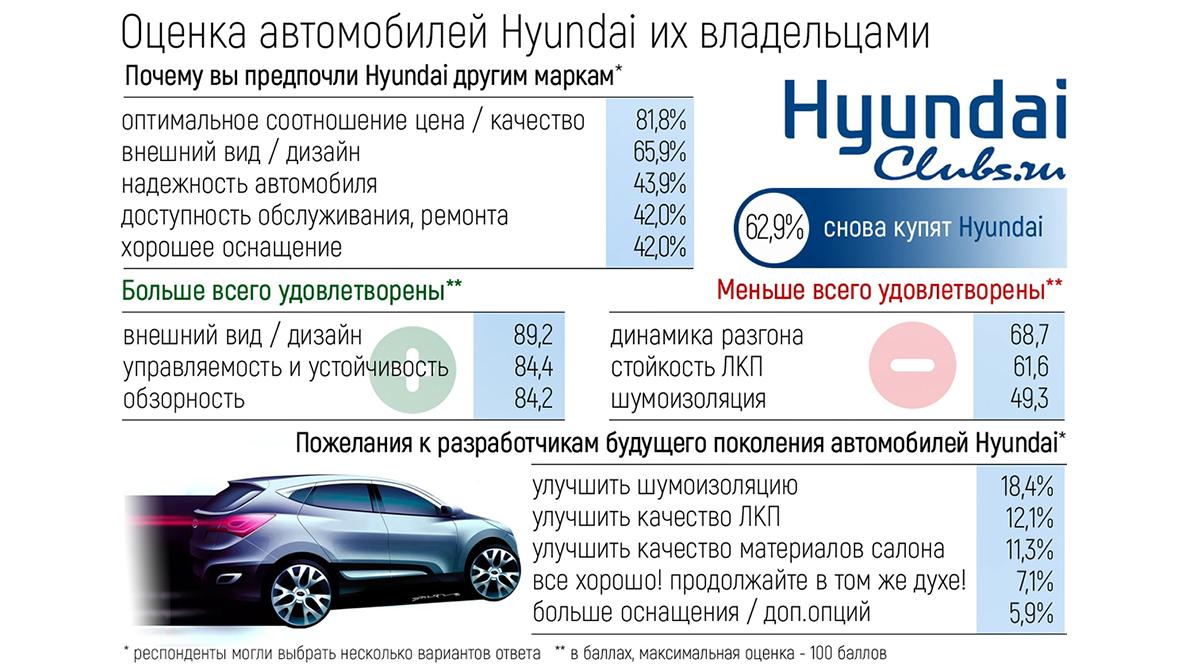 Владельцы Hyundai высказались о своих машинах