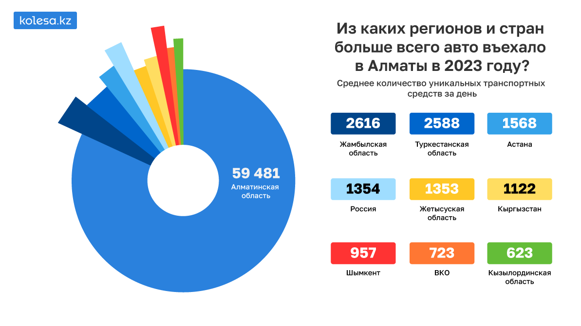 От 01 до 20: автомобили со всего Казахстана в одном Алматы