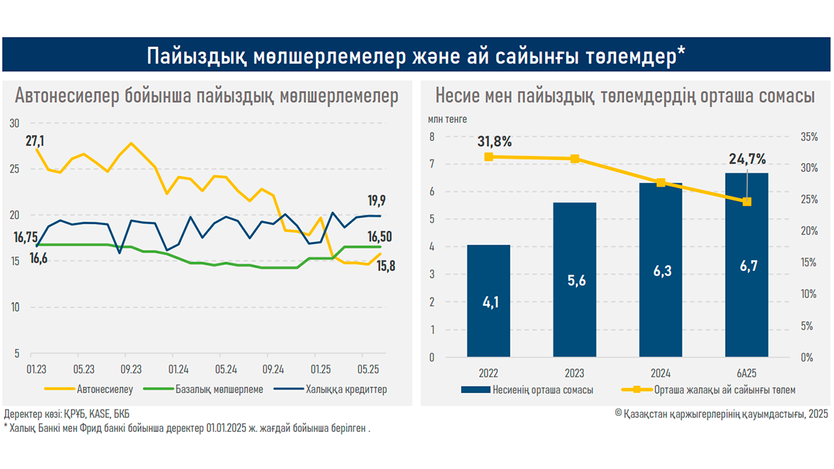Жыл аяғына қарай автокредит алатындар азаяды