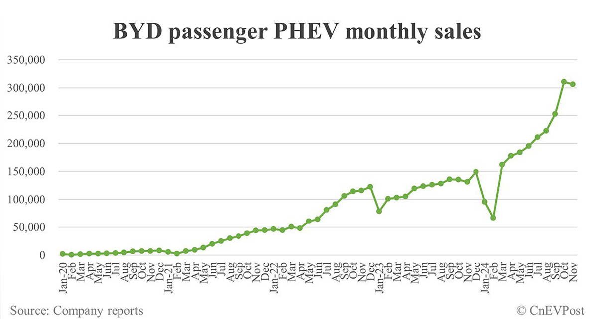 BYD бір айда 507 мыңға жуық көлік сатты