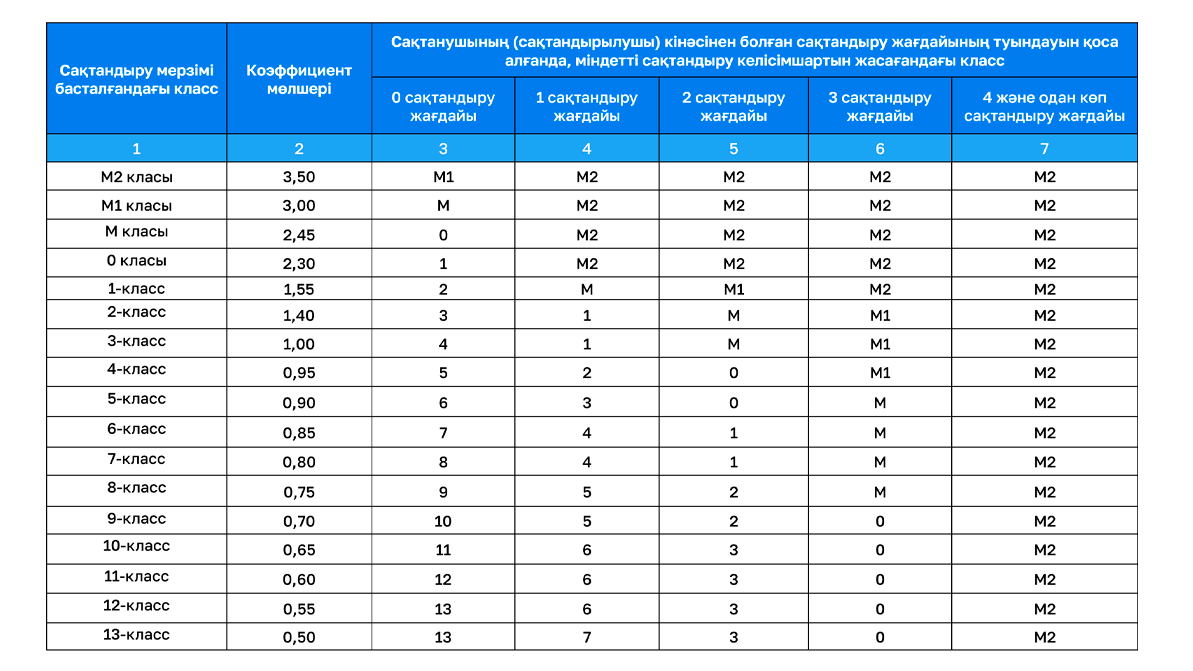 Сақтандыру полисі арзандады