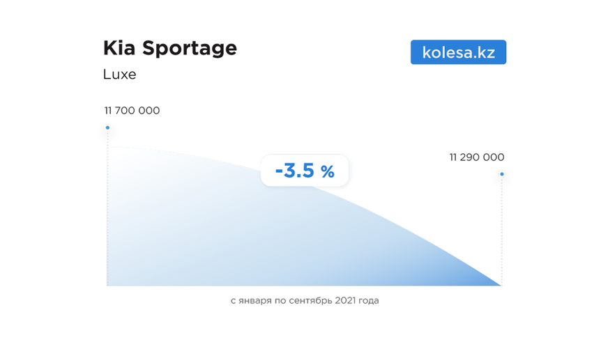 На сколько подорожали новые автомобили с начала 2021 года