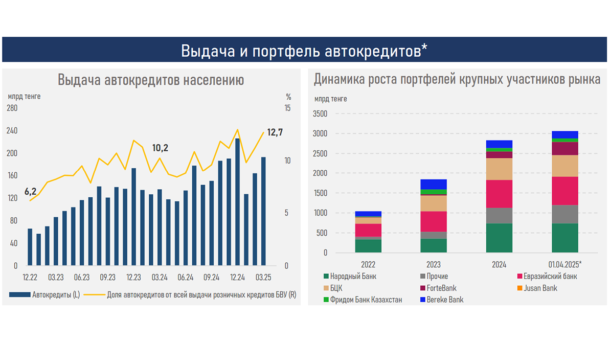 Каждое второе авто в Казахстане покупают в кредит