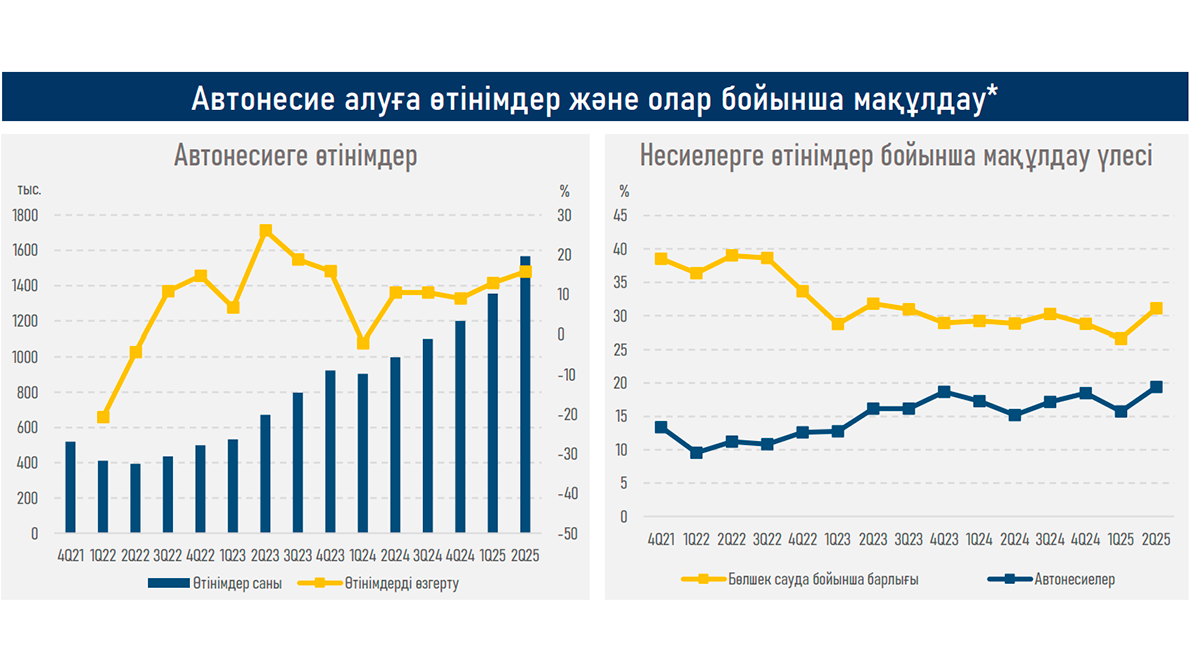 Жыл аяғына қарай автокредит алатындар азаяды